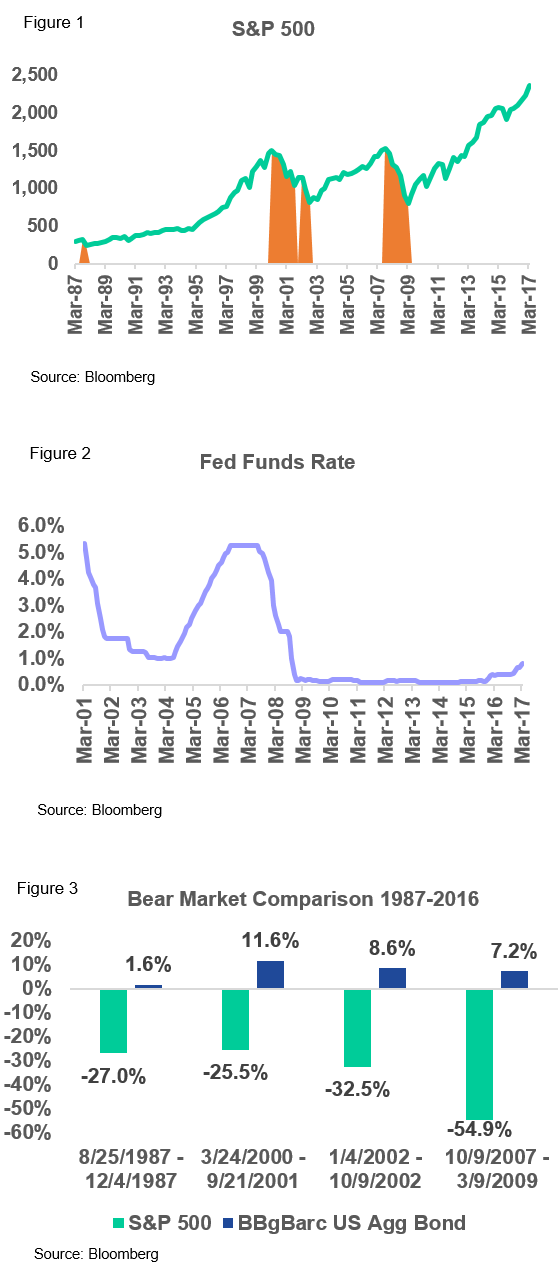 bear market comparison